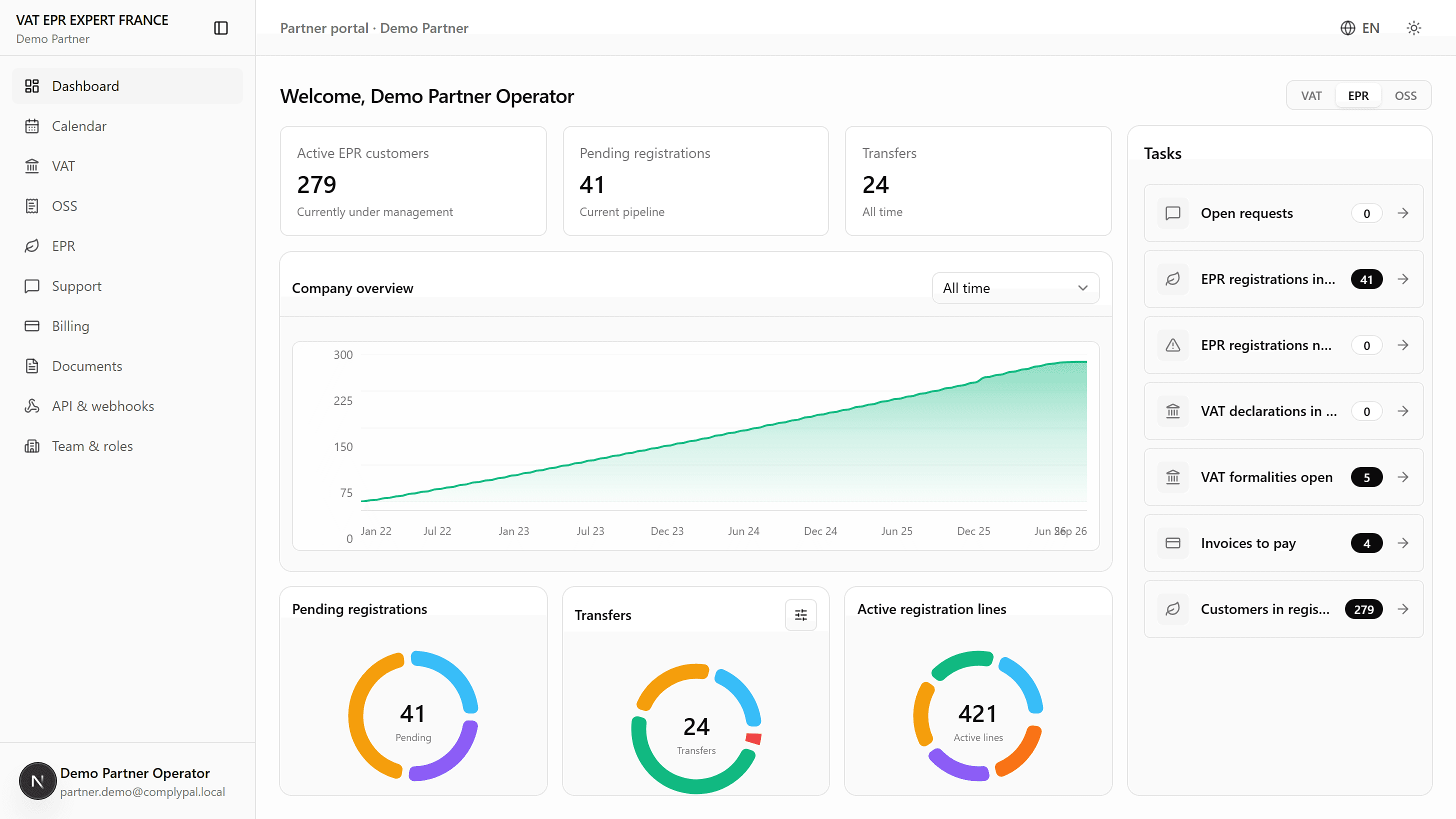 Illustrative VAT EPR EXPERT FRANCE Demo Partner dashboard showing a scaled EPR customer portfolio, registration and transfer status charts, a growth trend and the operations task queue