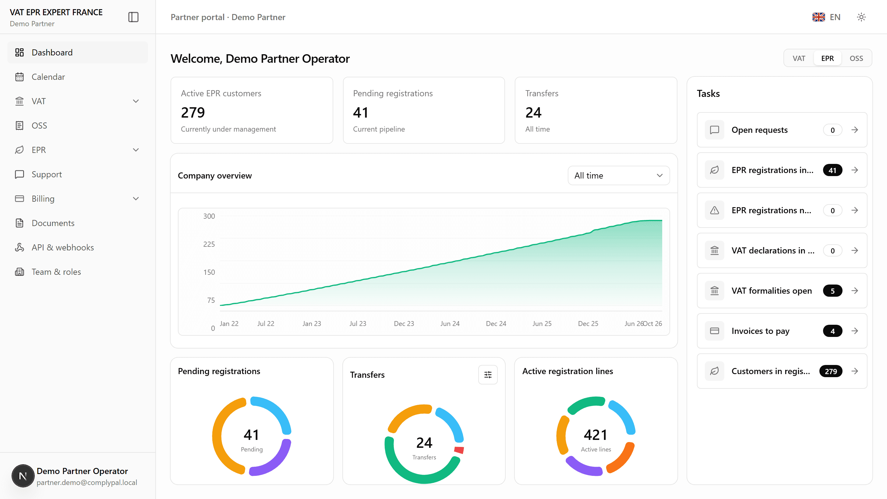 Illustrative VAT EPR EXPERT FRANCE Demo Partner dashboard showing a scaled EPR customer portfolio, registration and transfer status charts, a growth trend and the operations task queue