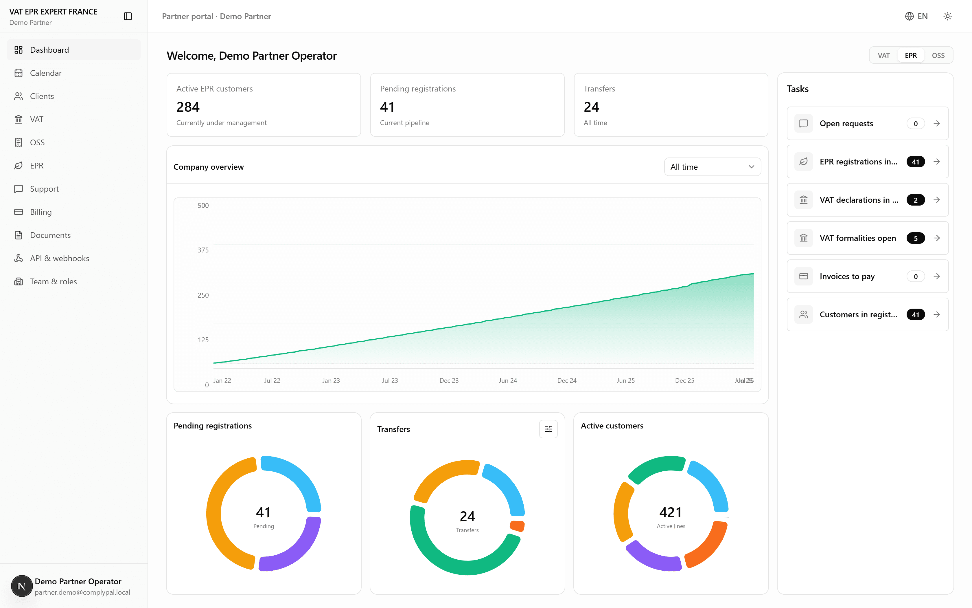 Illustrative VAT EPR EXPERT FRANCE Demo Partner dashboard showing a scaled EPR customer portfolio, registration and transfer status charts, a growth trend and the operations task queue